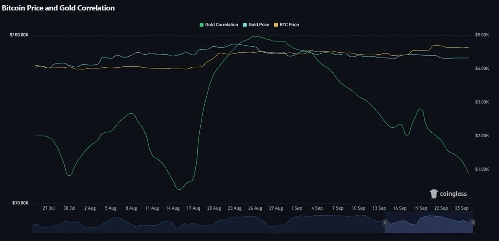 Bitcoin Price and Gold Correlation