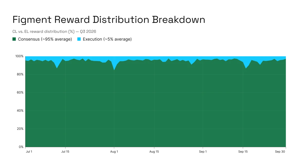 Figment’s Q3 2026 Ethereum Validator Results: Rewards, Queues and Glamsterdam