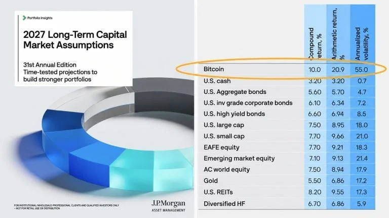 JPMorgan Forecasts 10% Annual Bitcoin Returns, but Leaves It Out of Portfolios