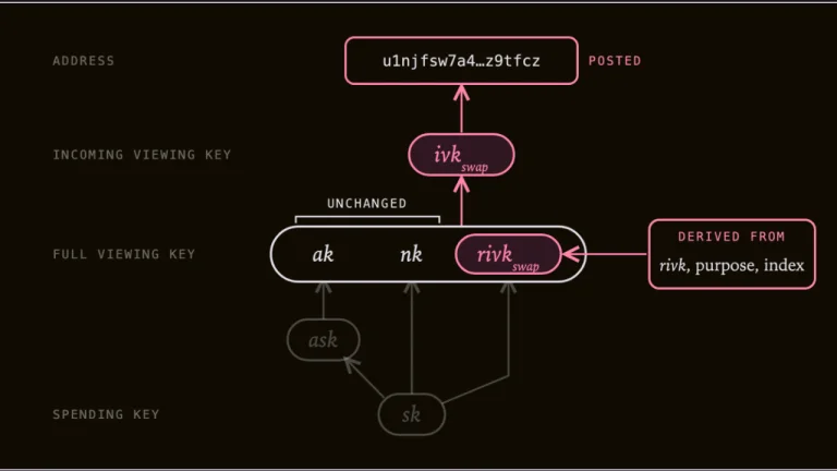 Zakura Proposes One-Time Viewing Keys to Limit Quantum Exposure in Zcash Swaps