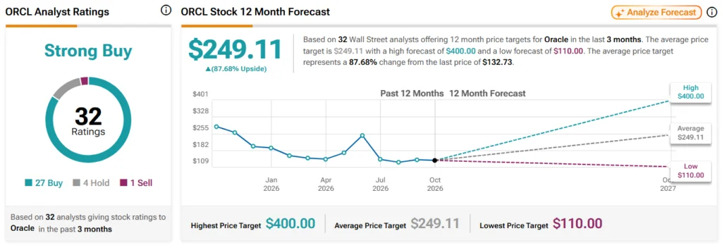 Wall Street sets Oracle stock price for the next 12 months.