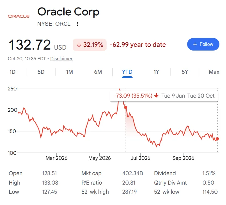 Oracle stock price YTD chart with performance since BofA originally issued the ORCL target highlighted.