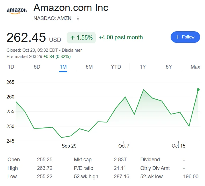 Amazon stock price one-month chart.
