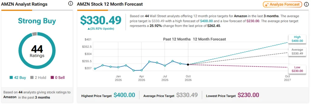 Wall Street sets Amazon stock price target for the next 12 months.