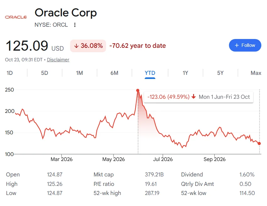 Oracle stock price YTD chart with performance since early June highlighted.