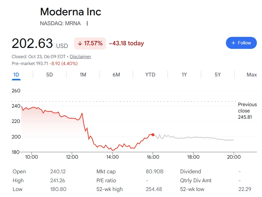 Moderna stock price one-day chart.