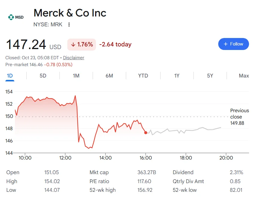 Merck stock price one-day chart.