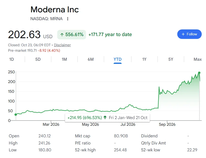 Moderna stock price YTD chart.