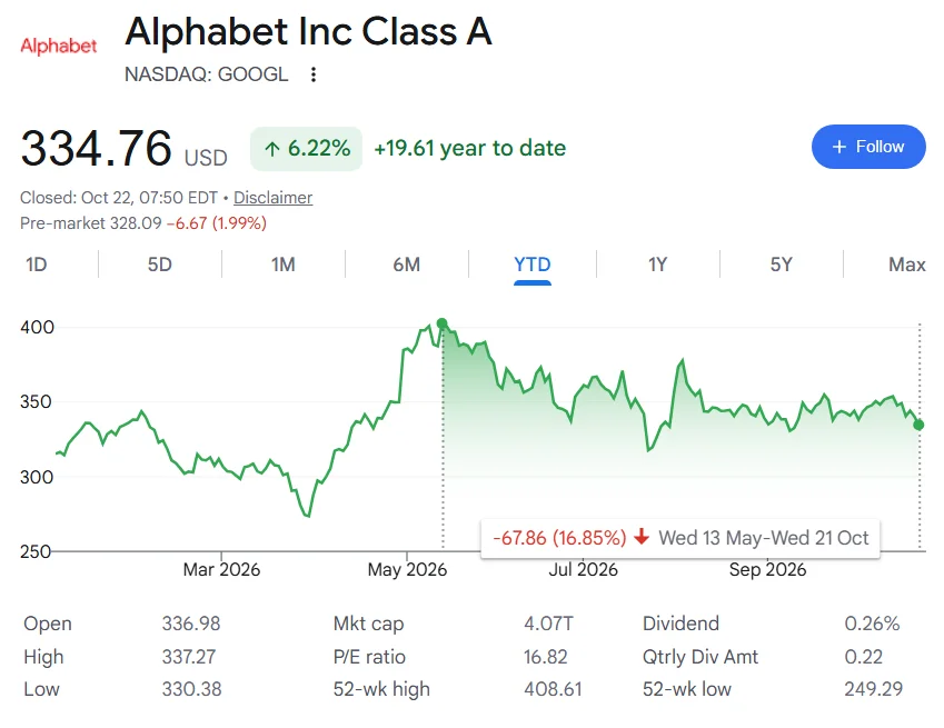 Google stock price performance in 2026.