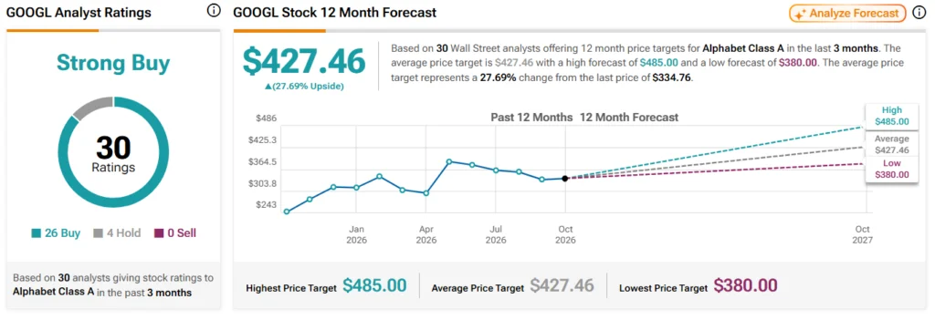 Wall Street sets Google stock price target for the next 12 months.