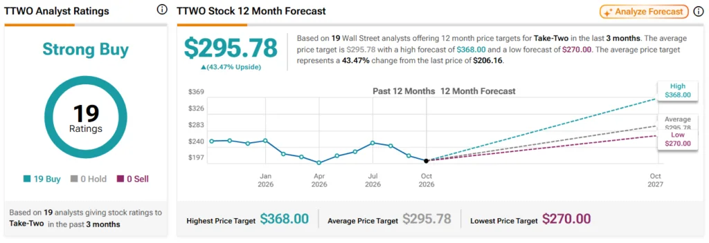 Wall Street sets TTWO stock price target in the lead-up to GTA 6 release.