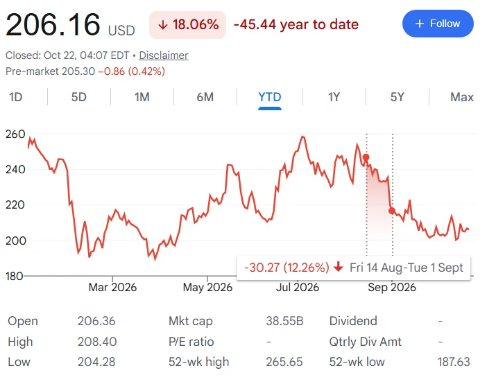TTWO stock price YTD chart with performance in the wake of the August GTA 6 leak highlighted.