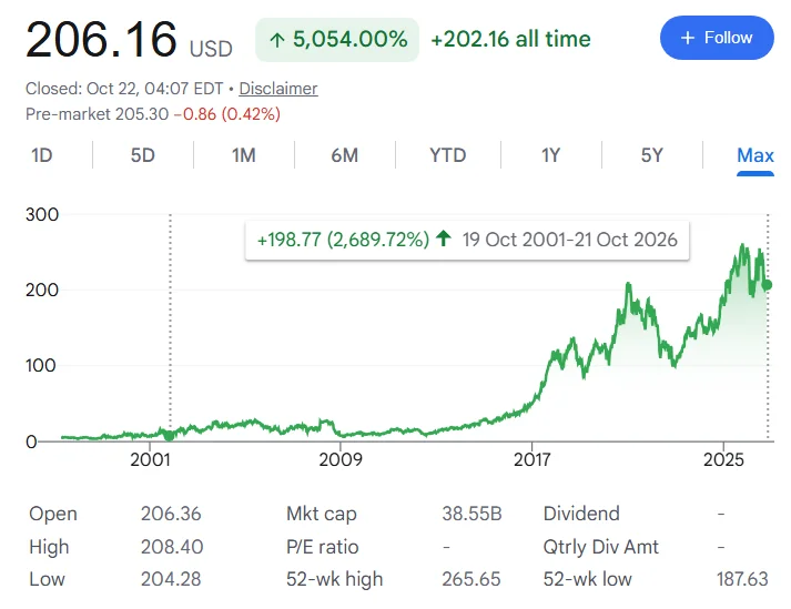 Tate-Two Interactive stock price performance since October 2001.