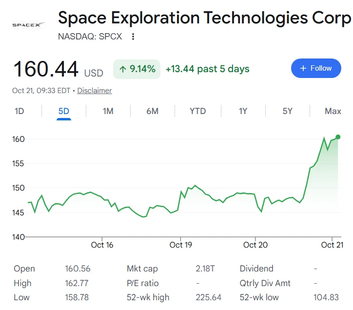 SPCX price one-week chart.