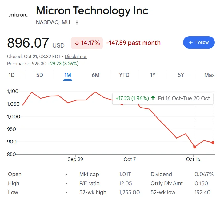 Micron stock price one-month chart highlighting performance since the latest MU insider sale.
