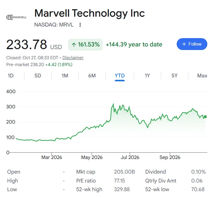 MRVL stock price YTD chart.