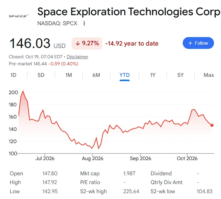 SpaceX stock price chart.