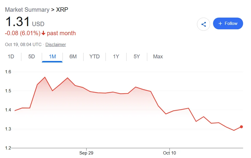 XRP price one-month chart.