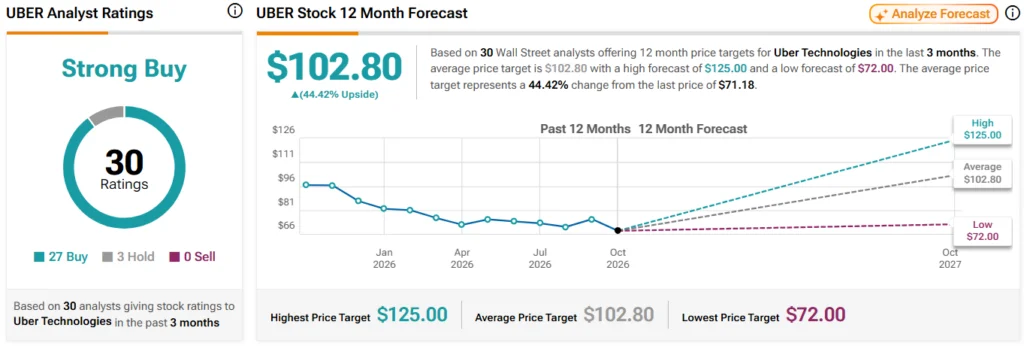 Wall Street sets Uber stock price target for the next 12 months.