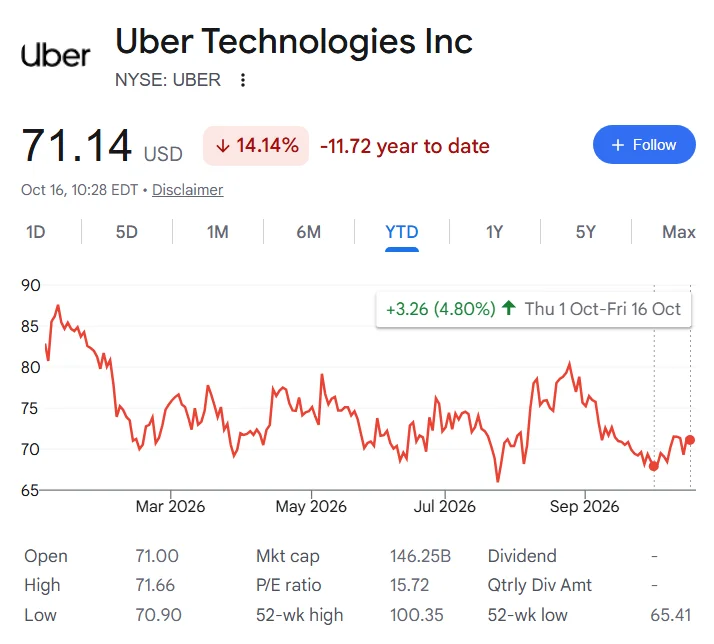 Uber stock price YTD chart with October performance highlighted.