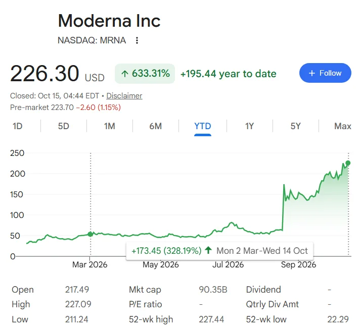 Moderna stock price YTD chart with performance since Trump's initial investment highlighted.
