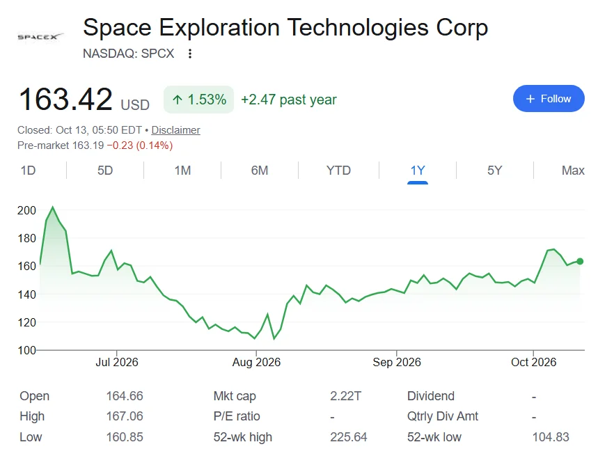 SpaceX stock price performance since SPCX IPO.