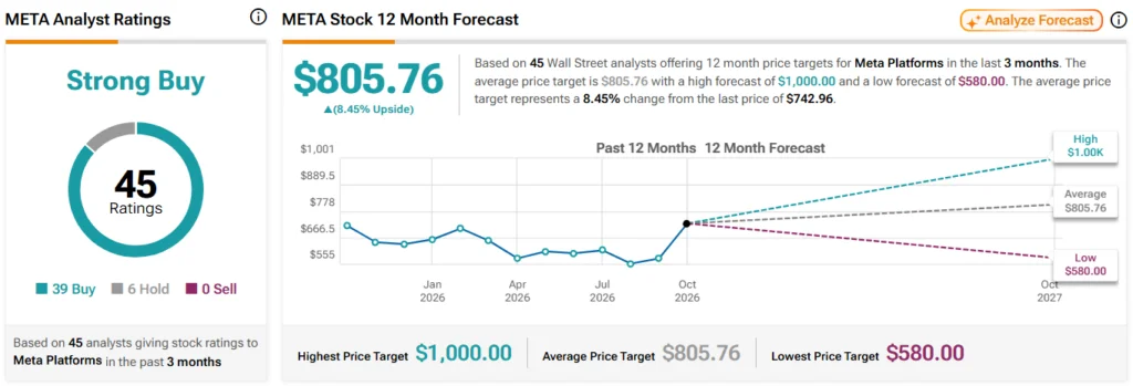 Wall Street sets Meta stock price target for the next 12 months