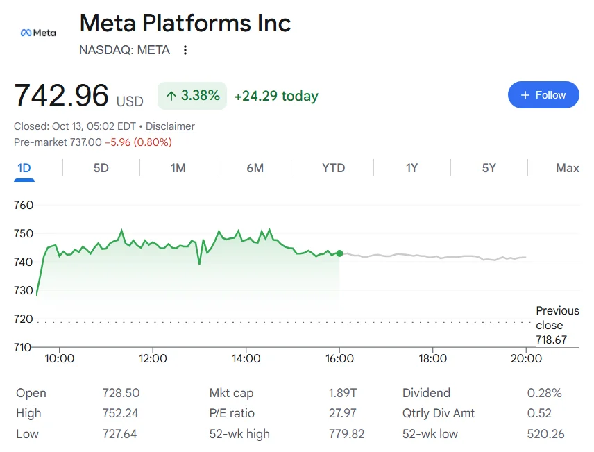 Meta stock price one-day chart.