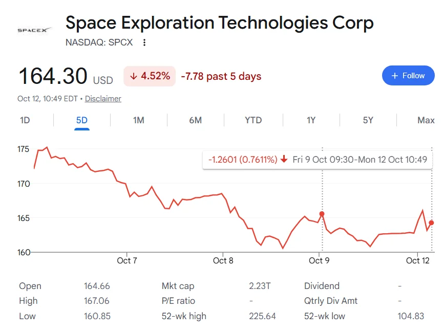 SpaceX stock price one-week chart.
